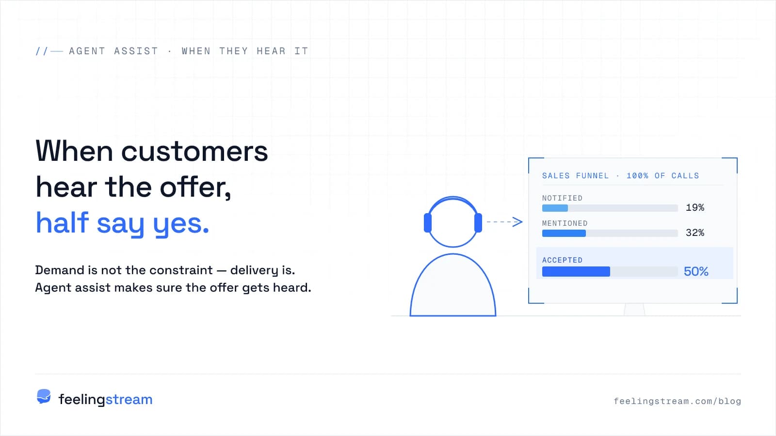 A headset agent looking at a screen showing a sales funnel — around 19% of calls notified, 32% mentioned and 50% accepted — beside the headline 'When customers hear the offer, half say yes'