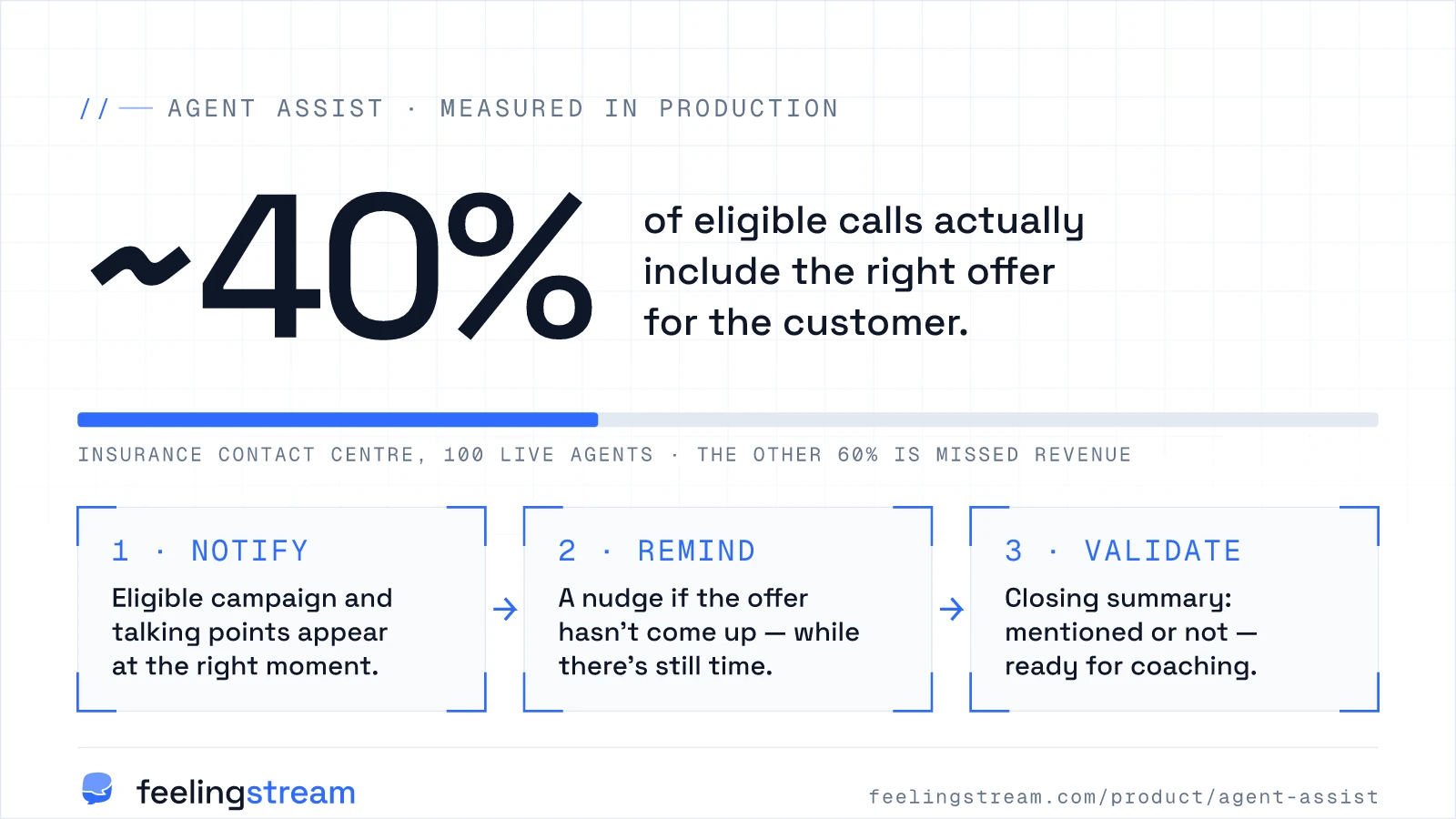 The 40% problem: why the right offer never reaches your customer — Feelingstream