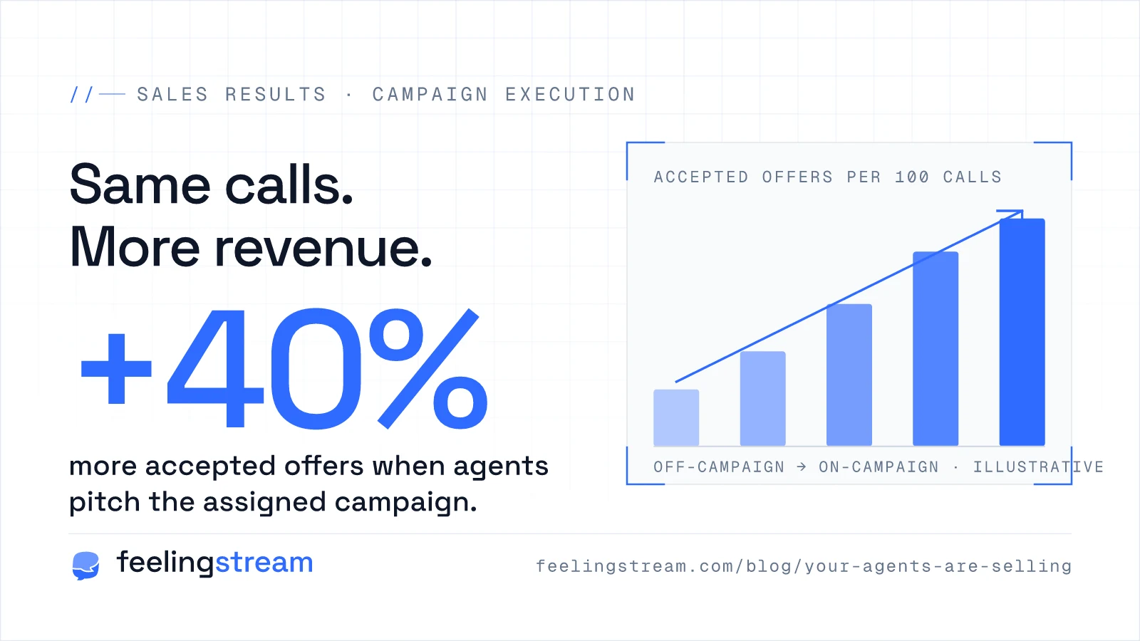 Sales-results dashboard showing accepted offers rising by around 40% when agents pitch the assigned campaign